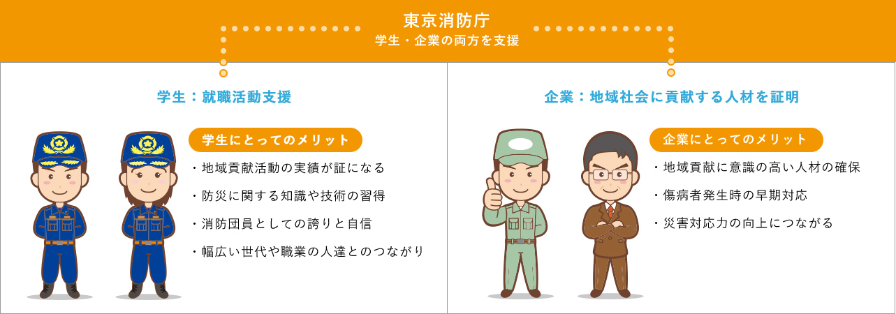 東京消防庁 学生・企業の両方を支援 学生：就職活動支援 学生にとってのメリット ・地域貢献活動の実績が証になる・防災に関する知識や技術の習得・消防団員としての誇りと自信・幅広い世代や職業の人達とのつながり　企業：地域社会に貢献する人材を証明 　企業にとってのメリット・地域貢献に意識の高い人材の確保・傷病者発生時の早期対応・災害対応力の向上につながる